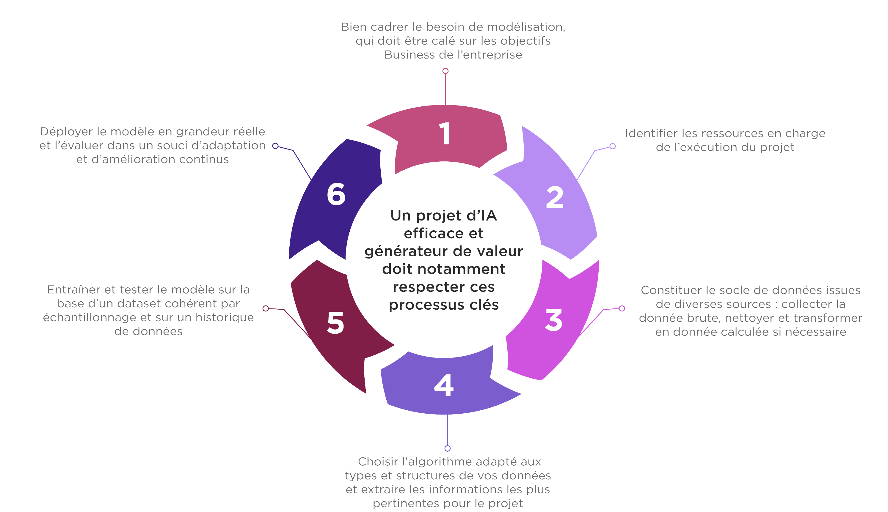 Notre méthodologie de conduite de projets IA
